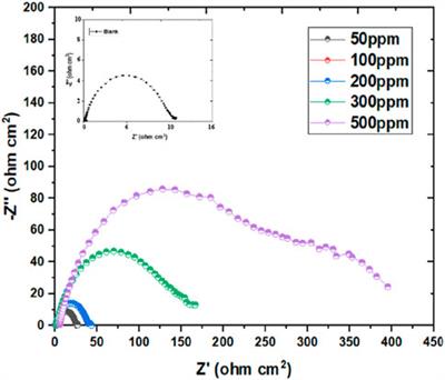 Unraveling the corrosion inhibition behavior of prinivil drug on mild steel in 1M HCl corrosive solution: insights from density functional theory, molecular dynamics, and experimental approaches
